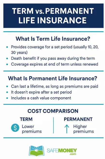 Permanent vs. Term Life Insurance Difference